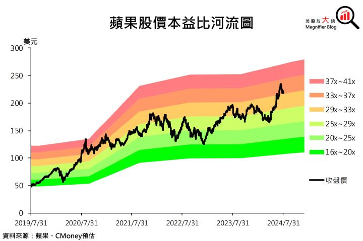 【美股研究報告】蘋果Apple Intelligence有望如期推出，股價或將展開漲勢？