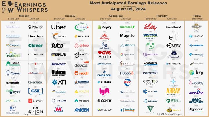 【本週市場焦點】服務業數據及禮來、迪士尼、Uber等財報(8/5-8/9)