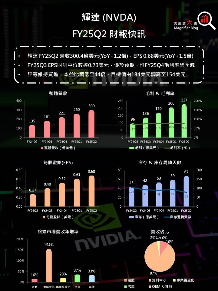【美股研究報告】容不下一粒沙！輝達Nvidia獲利能力擔憂浮現，股價漲勢恐到此為止？