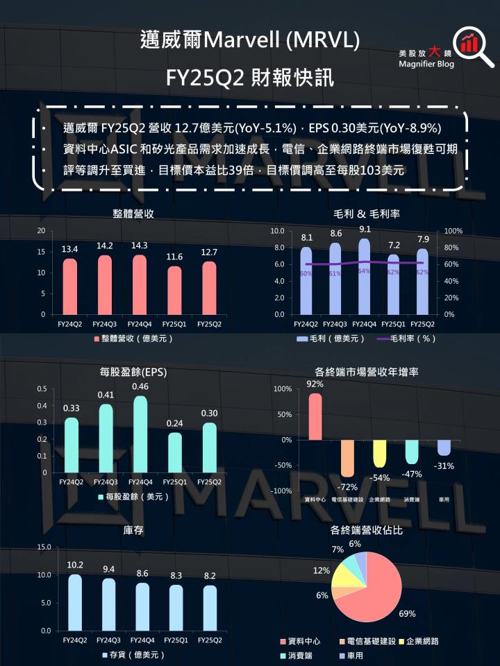 【美股研究報告】資料中心ASIC、矽光需求強，Marvell前景一片光明？