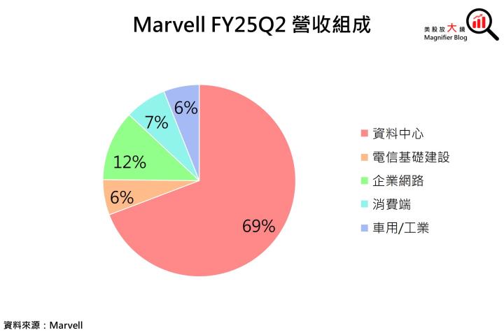 【美股研究報告】資料中心ASIC、矽光需求強，Marvell前景一片光明？