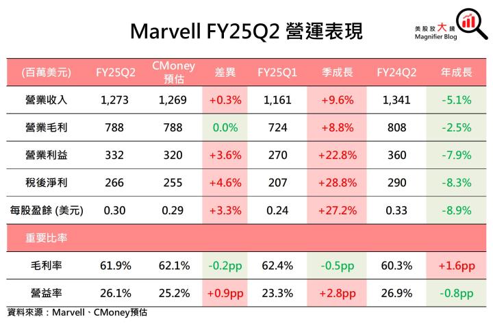 【美股研究報告】資料中心ASIC、矽光需求強，Marvell前景一片光明？