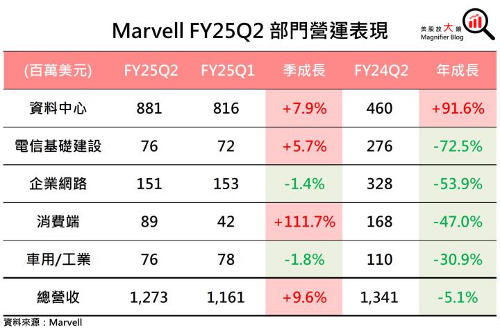 【美股研究報告】資料中心ASIC、矽光需求強，Marvell前景一片光明？