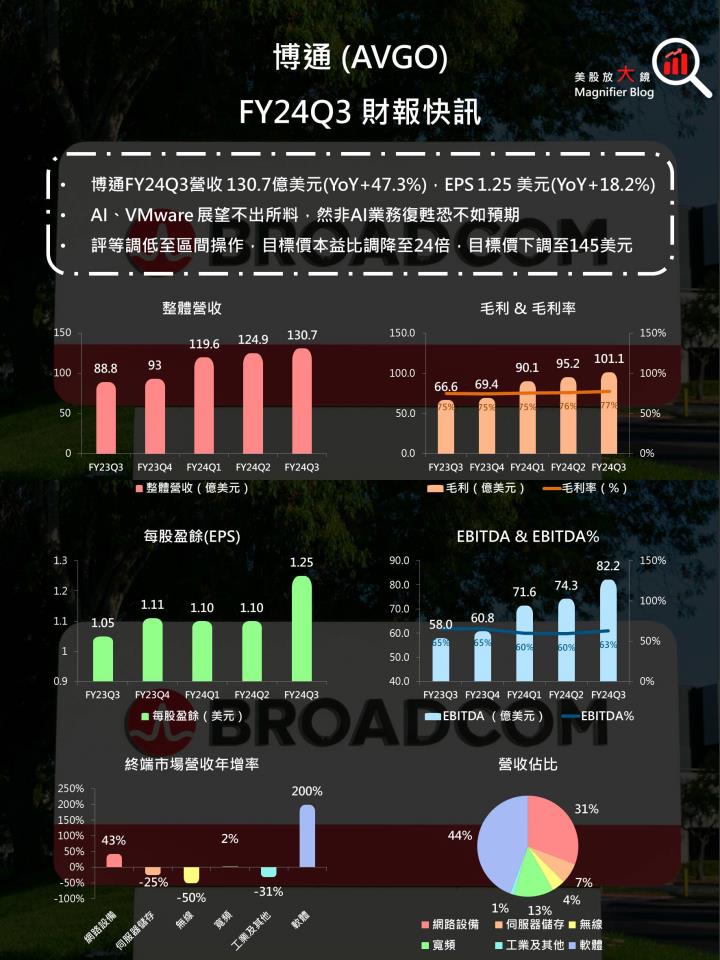 【美股研究報告】平淡無奇！博通評價偏高，然展望僅中規中矩，股價恐一瀉千里？