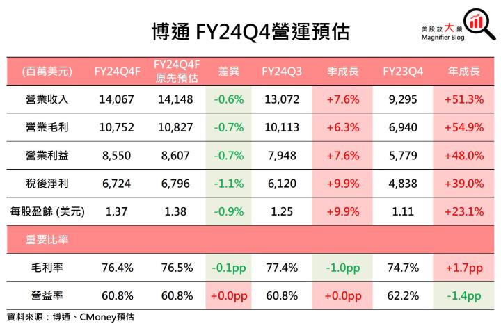 【美股研究報告】平淡無奇！博通評價偏高，然展望僅中規中矩，股價恐一瀉千里？