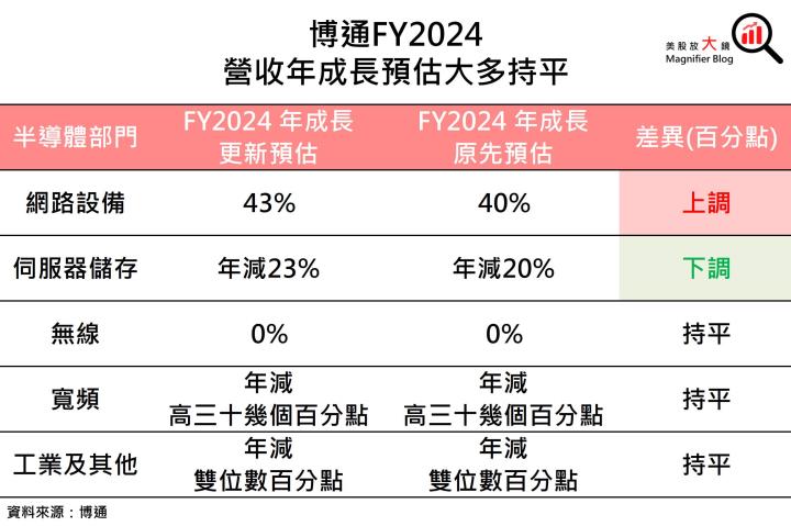 【美股研究報告】平淡無奇！博通評價偏高，然展望僅中規中矩，股價恐一瀉千里？