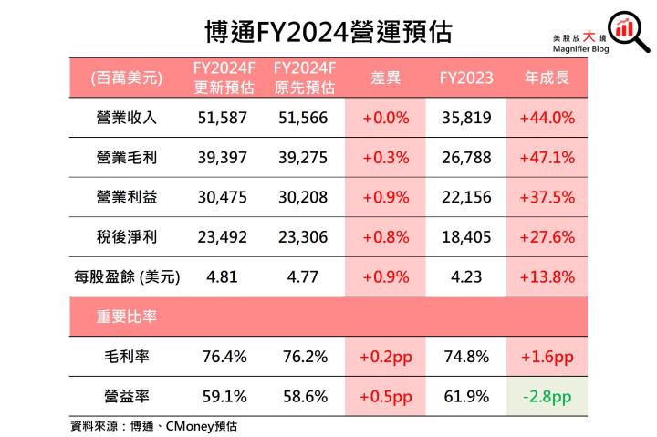 【美股研究報告】平淡無奇！博通評價偏高，然展望僅中規中矩，股價恐一瀉千里？