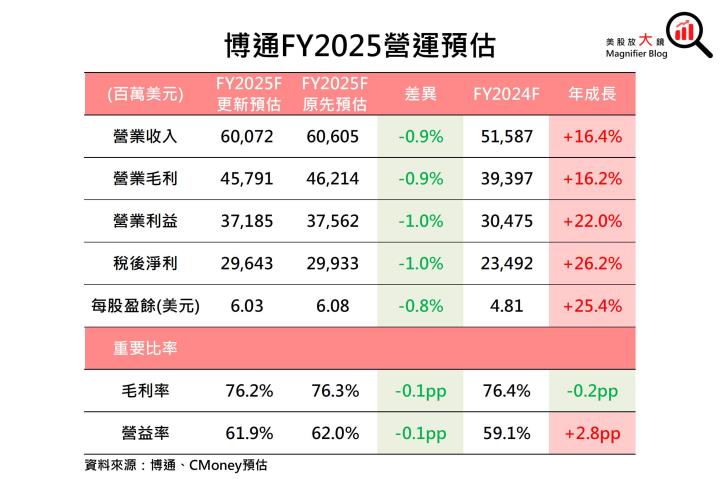 【美股研究報告】平淡無奇！博通評價偏高，然展望僅中規中矩，股價恐一瀉千里？