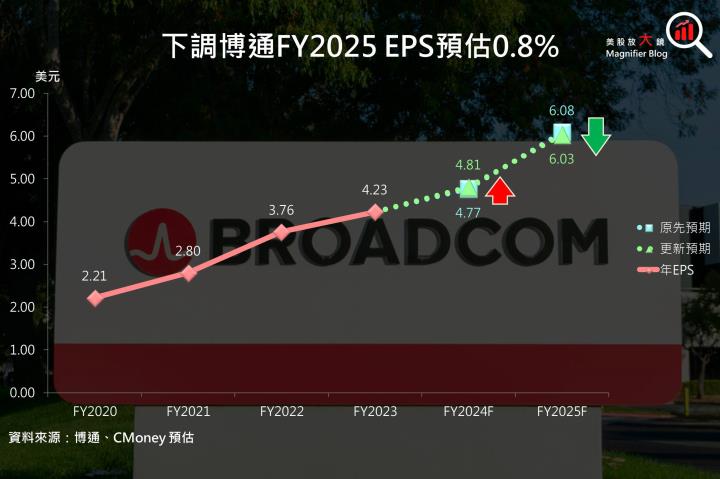 【美股研究報告】平淡無奇！博通評價偏高，然展望僅中規中矩，股價恐一瀉千里？