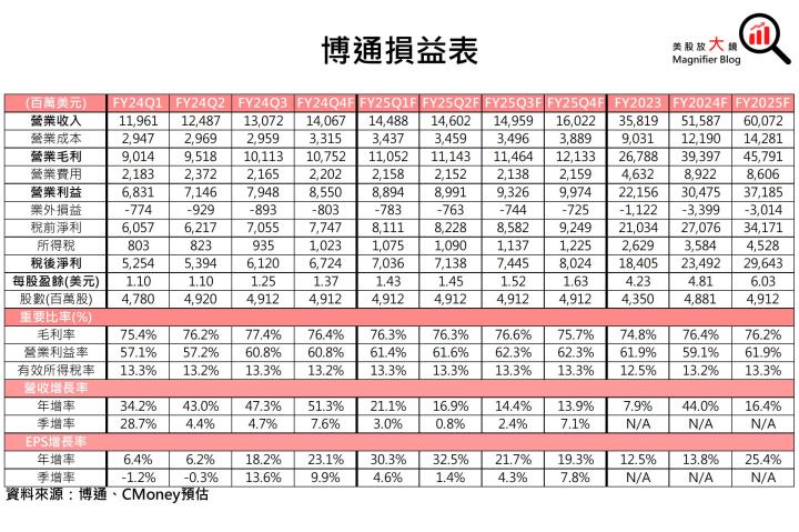 【美股研究報告】平淡無奇！博通評價偏高，然展望僅中規中矩，股價恐一瀉千里？