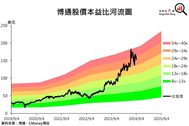 【美股研究報告】平淡無奇！博通評價偏高，然展望僅中規中矩，股價恐一瀉千里？