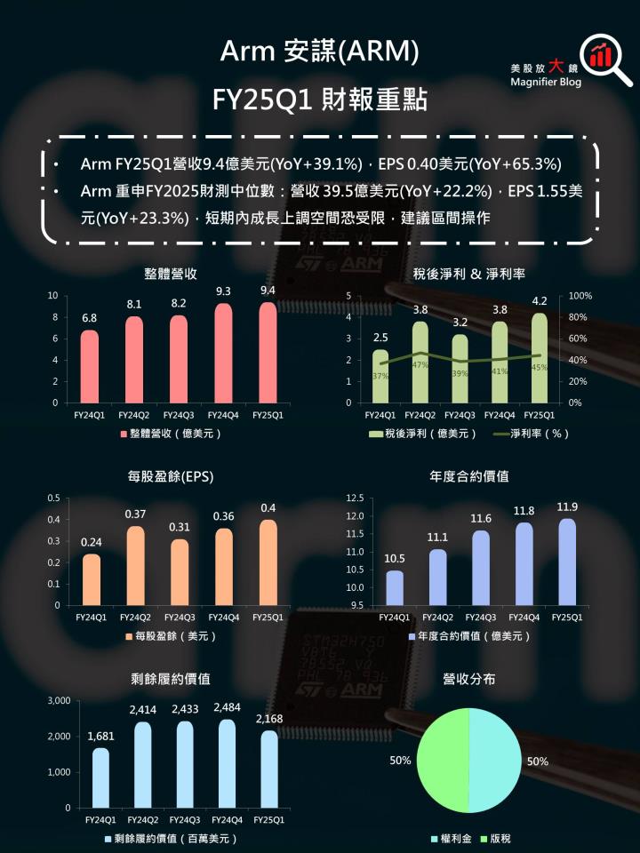 【美股研究報告】IP大廠Arm 版稅成長恐受限，股價回溫或是迴光反照？