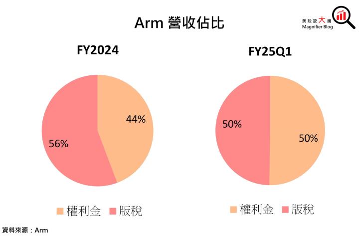 【美股研究報告】IP大廠Arm 版稅成長恐受限，股價回溫或是迴光反照？