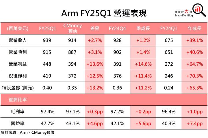 【美股研究報告】IP大廠Arm 版稅成長恐受限，股價回溫或是迴光反照？