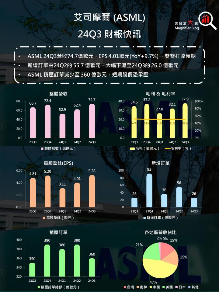 ASML 24Q3 財報快訊