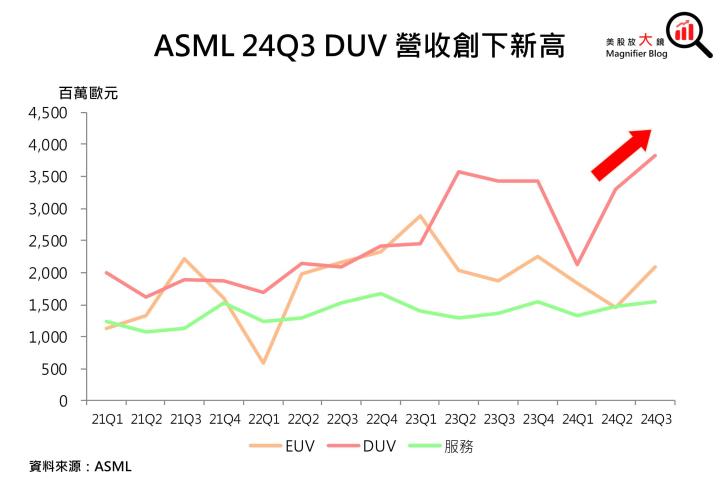 【美股研究報告】ASML 24Q3訂單大減，股價暴跌16％後恐一蹶不振？