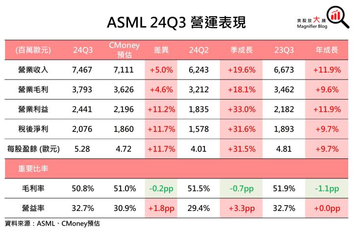 【美股研究報告】ASML 24Q3訂單大減，股價暴跌16％後恐一蹶不振？
