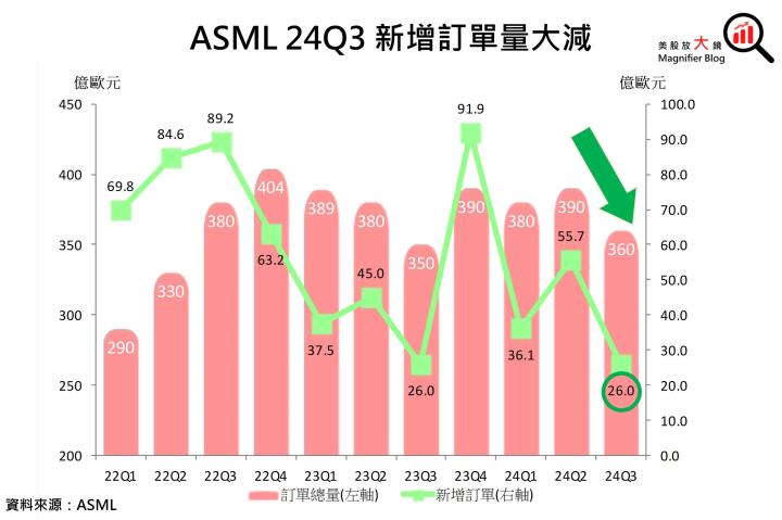 【美股研究報告】ASML 24Q3訂單大減，股價暴跌16％後恐一蹶不振？