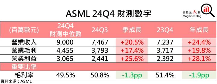 【美股研究報告】ASML 24Q3訂單大減，股價暴跌16％後恐一蹶不振？