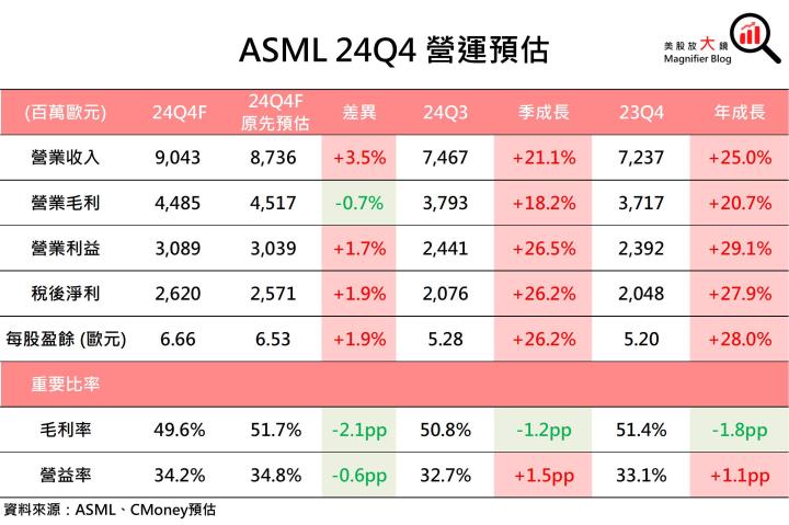 【美股研究報告】ASML 24Q3訂單大減，股價暴跌16％後恐一蹶不振？