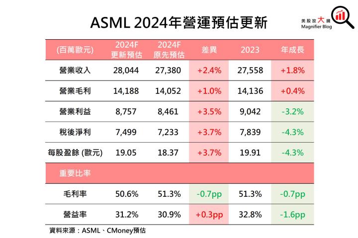 【美股研究報告】ASML 24Q3訂單大減，股價暴跌16％後恐一蹶不振？