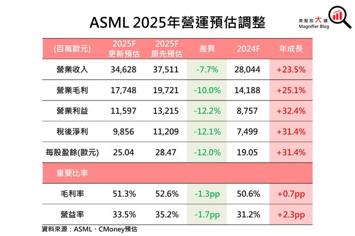 【美股研究報告】ASML 24Q3訂單大減，股價暴跌16％後恐一蹶不振？
