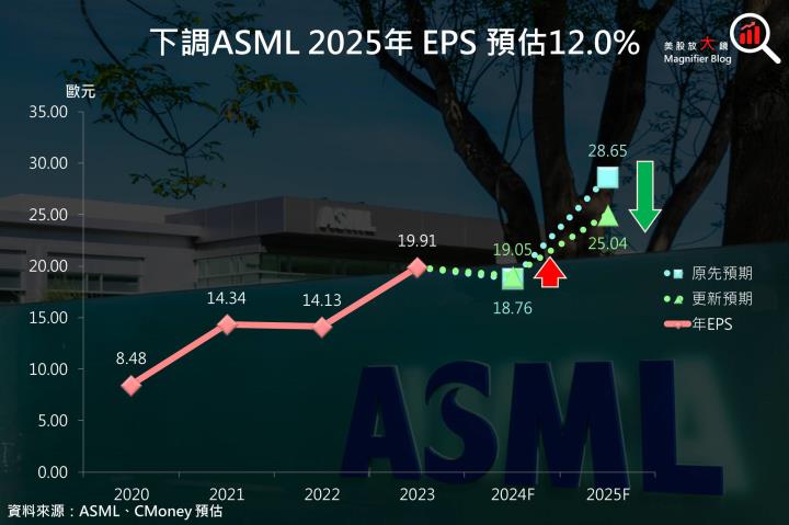 【美股研究報告】ASML 24Q3訂單大減，股價暴跌16％後恐一蹶不振？