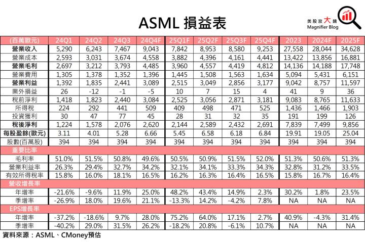 【美股研究報告】ASML 24Q3訂單大減，股價暴跌16％後恐一蹶不振？
