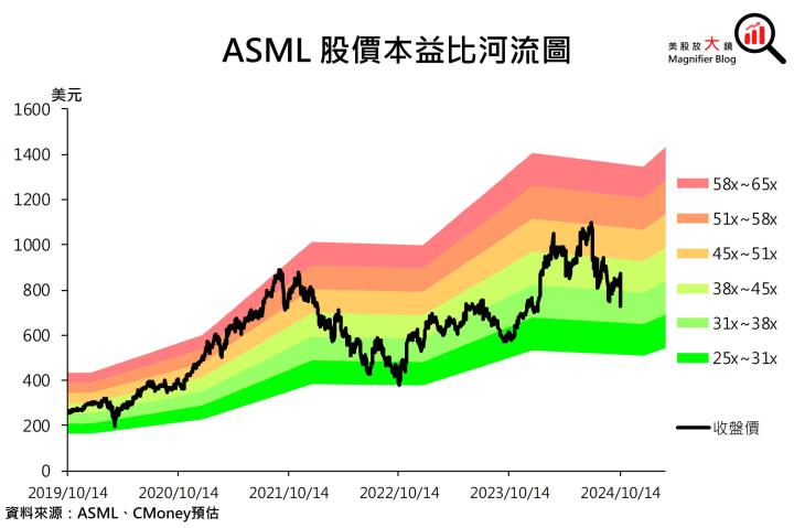 【美股研究報告】ASML 24Q3訂單大減，股價暴跌16％後恐一蹶不振？