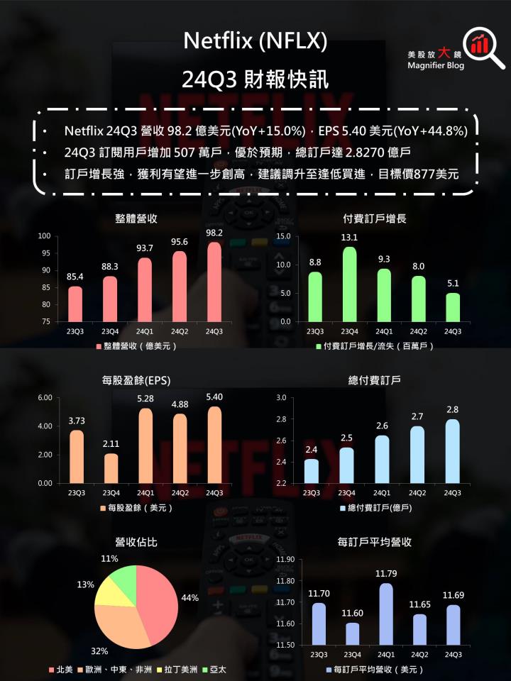 Netflix 24Q3 財報快訊