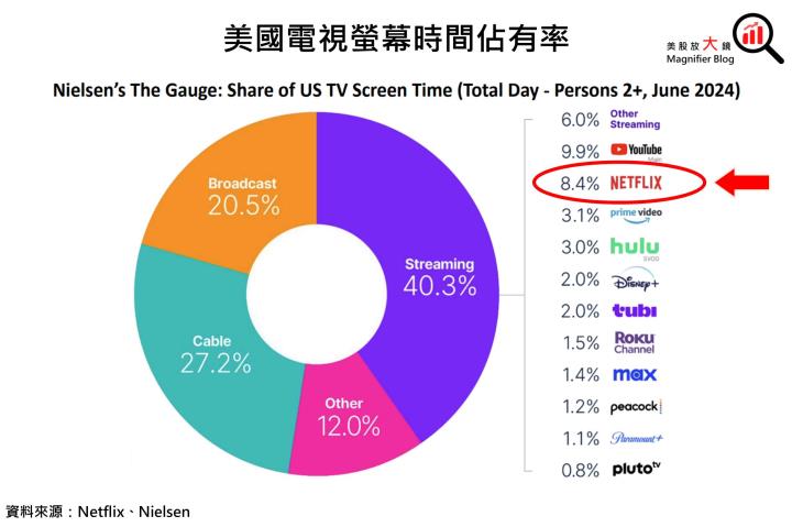 【美股研究報告】Netflix 24Q3訂戶再創新高，魷魚遊戲2能否帶動股價更上一層樓？