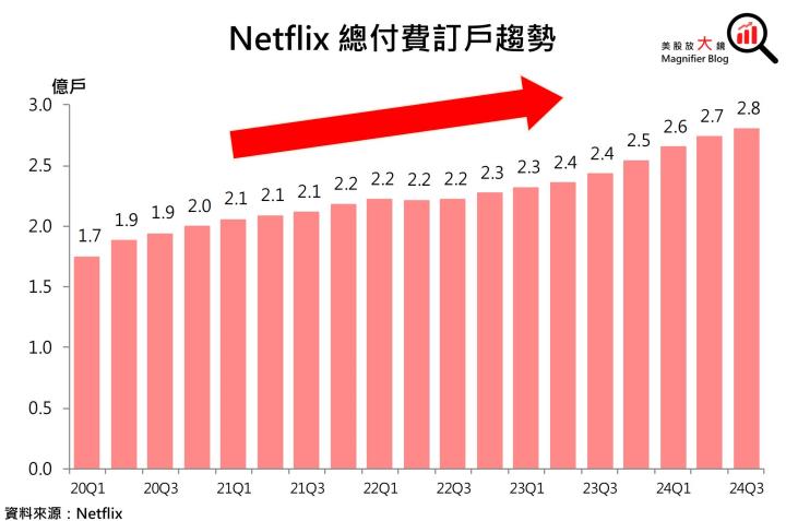 【美股研究報告】Netflix 24Q3訂戶再創新高，魷魚遊戲2能否帶動股價更上一層樓？