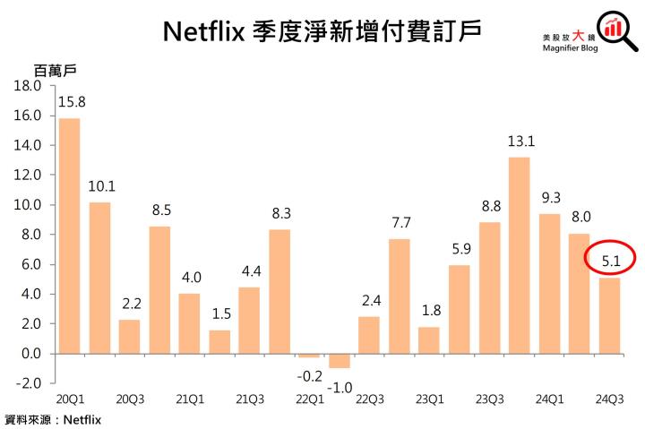 【美股研究報告】Netflix 24Q3訂戶再創新高，魷魚遊戲2能否帶動股價更上一層樓？