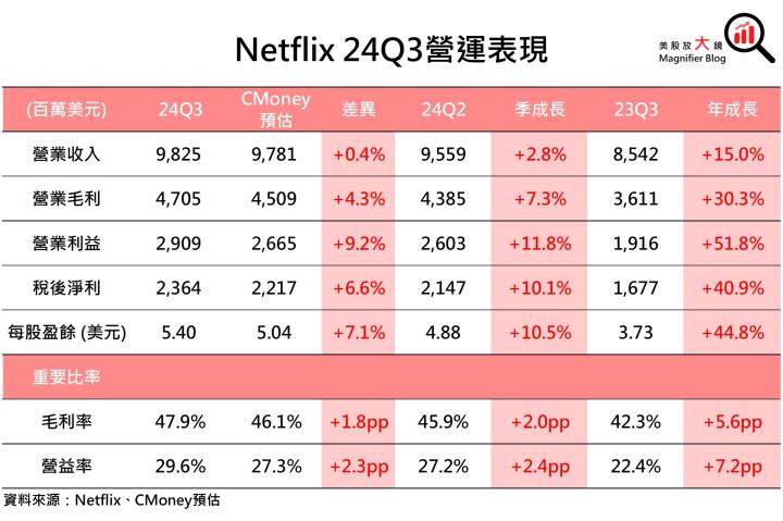 【美股研究報告】Netflix 24Q3訂戶再創新高，魷魚遊戲2能否帶動股價更上一層樓？