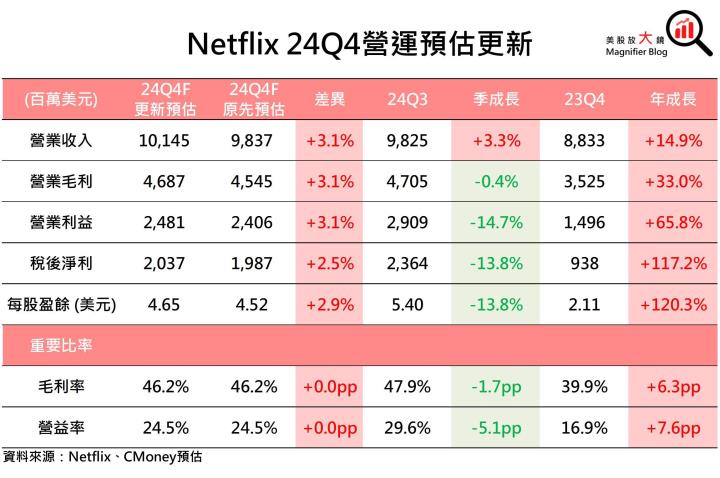 【美股研究報告】Netflix 24Q3訂戶再創新高，魷魚遊戲2能否帶動股價更上一層樓？