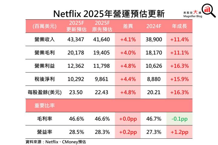 【美股研究報告】Netflix 24Q3訂戶再創新高，魷魚遊戲2能否帶動股價更上一層樓？