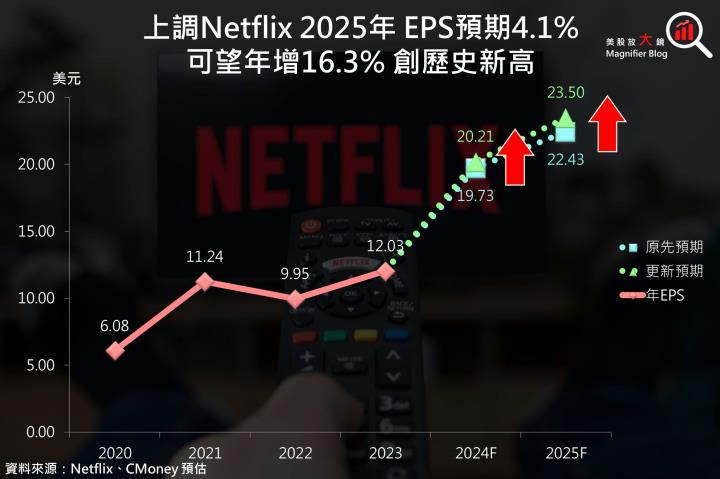 【美股研究報告】Netflix 24Q3訂戶再創新高，魷魚遊戲2能否帶動股價更上一層樓？