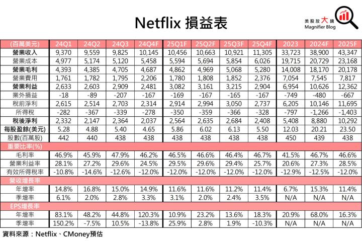 【美股研究報告】Netflix 24Q3訂戶再創新高，魷魚遊戲2能否帶動股價更上一層樓？