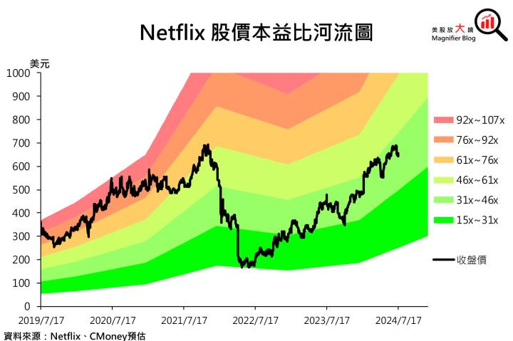 【美股研究報告】Netflix 24Q3訂戶再創新高，魷魚遊戲2能否帶動股價更上一層樓？