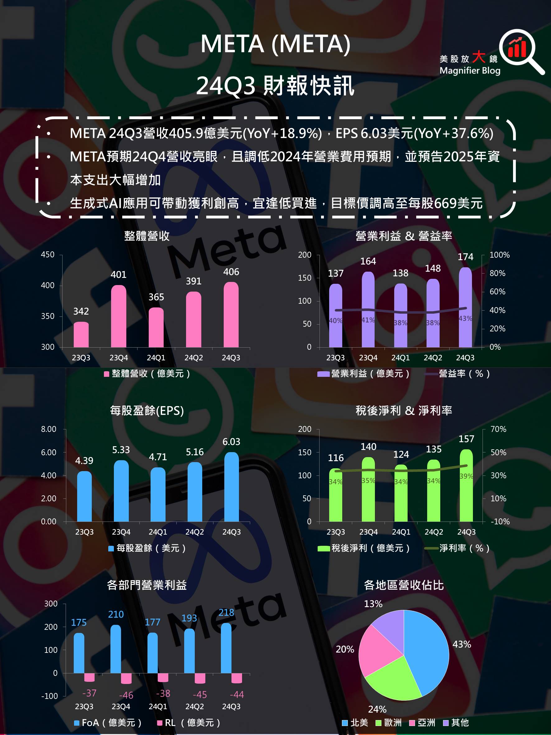 Meta 24Q3財報快訊