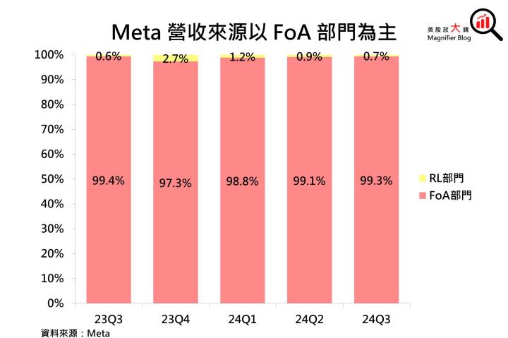 【美股研究報告】Meta 獲利成長強勁，然預告2025年資本支出大增，股價能否再創新高？