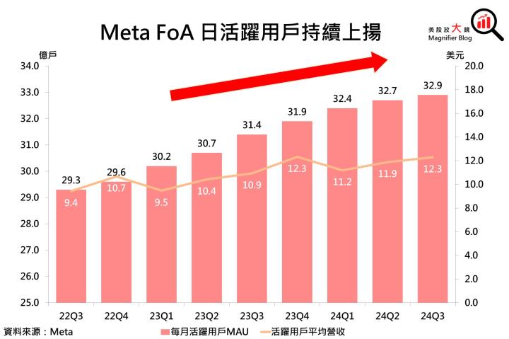 【美股研究報告】Meta 獲利成長強勁，然預告2025年資本支出大增，股價能否再創新高？