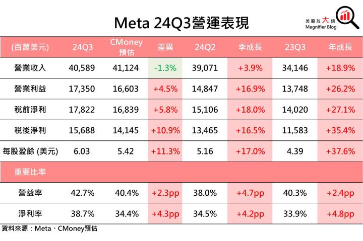 【美股研究報告】Meta 獲利成長強勁，然預告2025年資本支出大增，股價能否再創新高？