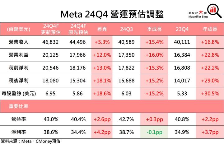 【美股研究報告】Meta 獲利成長強勁，然預告2025年資本支出大增，股價能否再創新高？