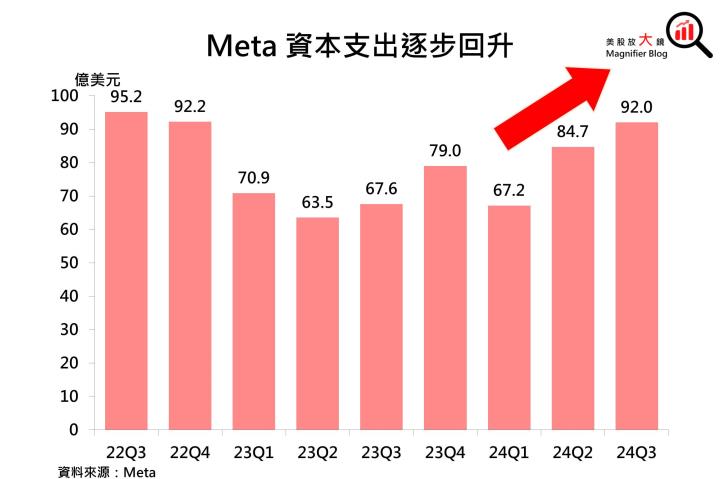 【美股研究報告】Meta 獲利成長強勁，然預告2025年資本支出大增，股價能否再創新高？