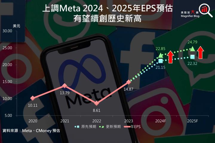 【美股研究報告】Meta 獲利成長強勁，然預告2025年資本支出大增，股價能否再創新高？