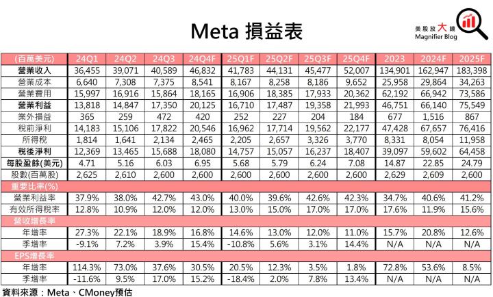 【美股研究報告】Meta 獲利成長強勁，然預告2025年資本支出大增，股價能否再創新高？