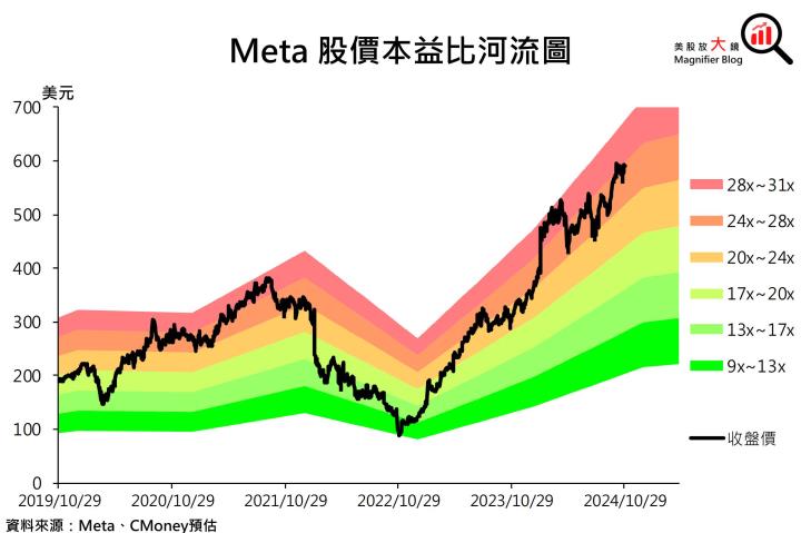 【美股研究報告】Meta 獲利成長強勁，然預告2025年資本支出大增，股價能否再創新高？
