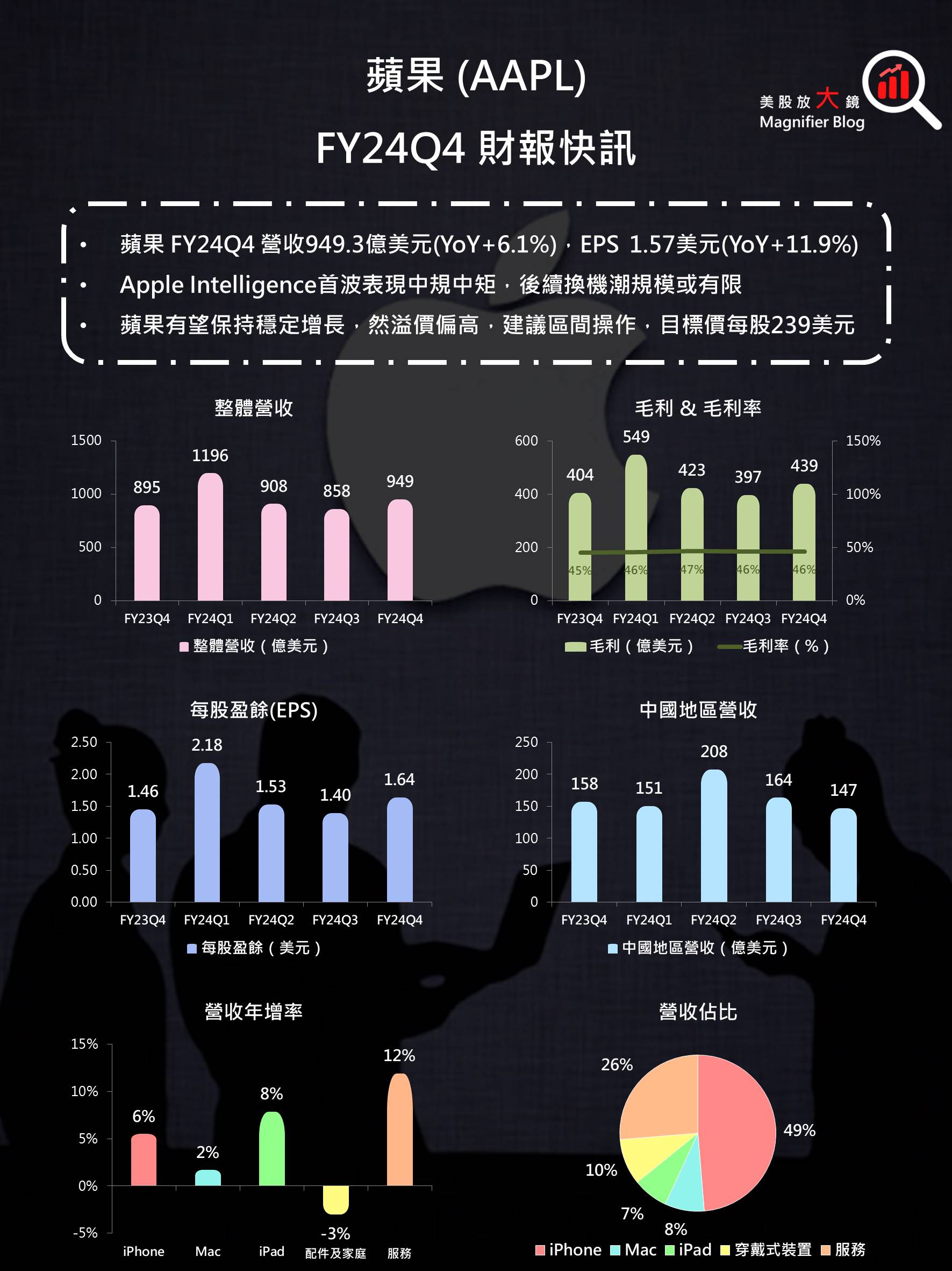 蘋果FY24Q4 財報快訊