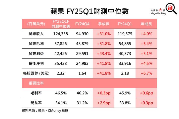 【美股研究報告】蘋果iPhone 營收創記錄，然Apple Intelligence 首波表現平平，股價恐高處不勝寒？